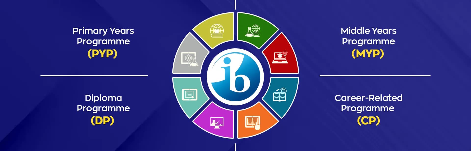 What is the International Baccalaureate?